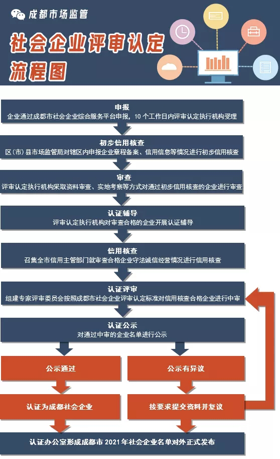 2021年成都市社會企業認定流程