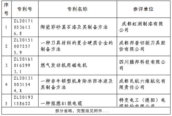2020年度四川專利獎評審結果公示