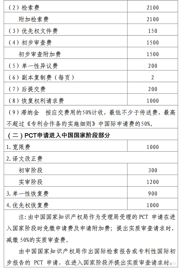 專利申請官費