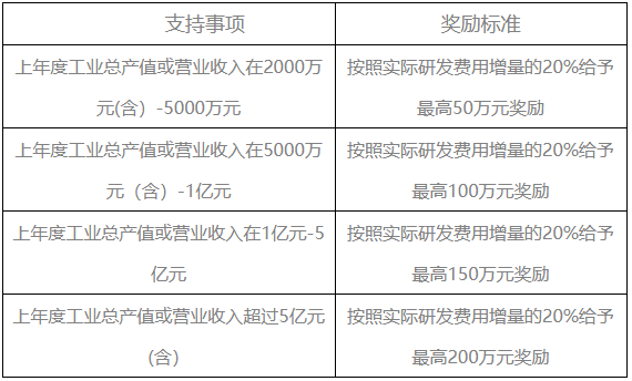 成都溫江科技型企業研發投入增量補貼