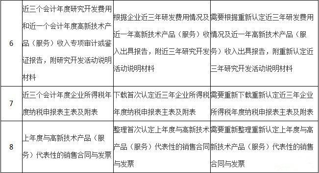 高新技術企業復審與重新認定的區別對比圖