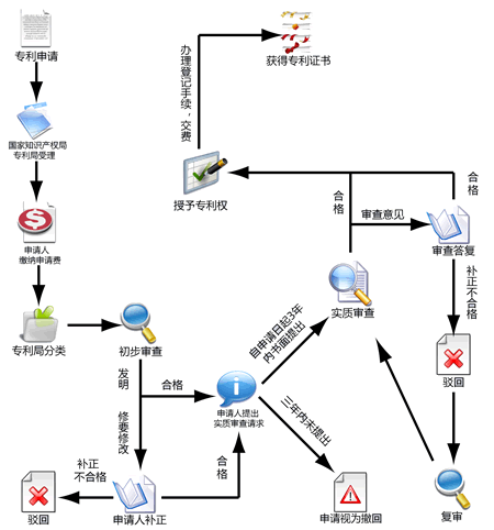 發明專利申請流程和費用多少?